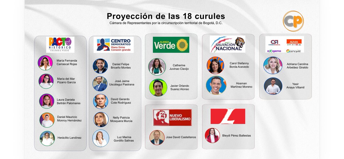manolitosalazar's tweet photo. Este es el pronostico realizado por citipublics a la Cámara por Bogotá, con estudio realizado en las calles. Estas son las curules que pronostican para la capital. https://t.co/RytROfrwTm