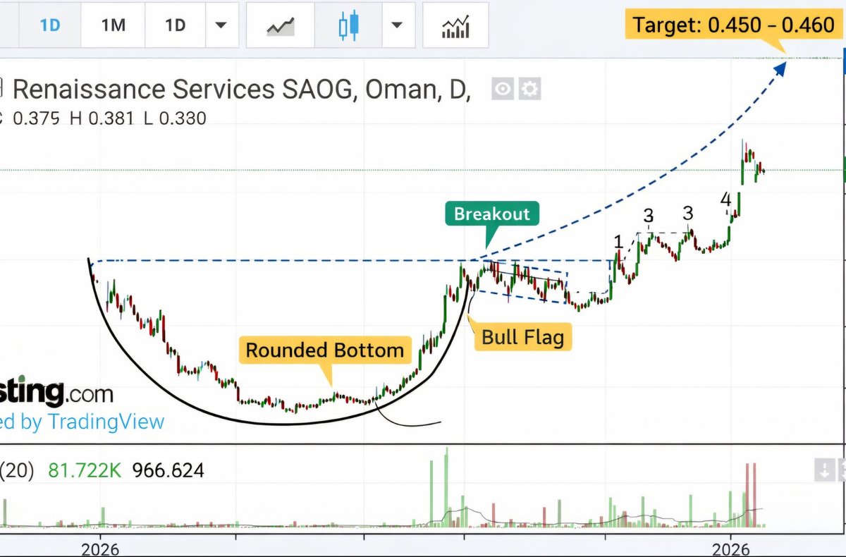 🇴🇲 أسطورة السوق 📈 tweet media