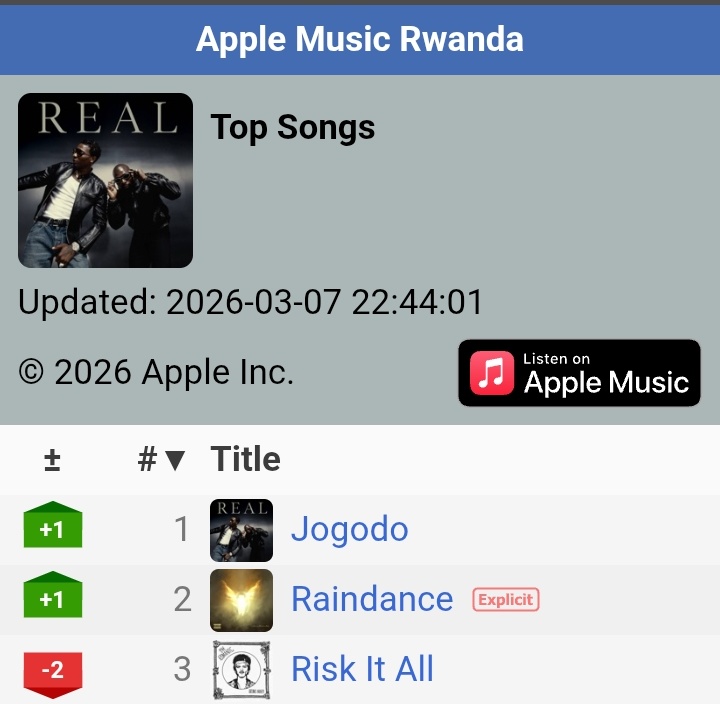 sonders_808s's tweet image. Wizkid and Asake's  “Jogodo”  returns to the #1 spot on the Rwanda 🇷🇼 Apple Music Top Songs chart.

— it has now spent 22 days at #1. 👏🏿