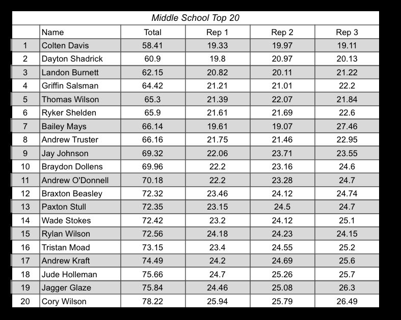 Eldon Boys Cross Country & Track and Field tweet media
