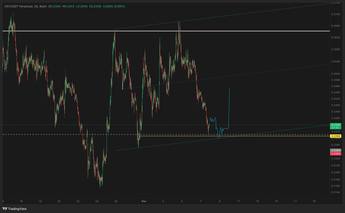 $CRV

Curve , $SOL and most of the broader #DEFI and #crypto names hold such structures. My plan on $CRV is pretty much exactly this - targeting a sweep of these lows midrange of the HTF range, creating some bullish divs and a greater macro reversal to the upside. 

A polar view