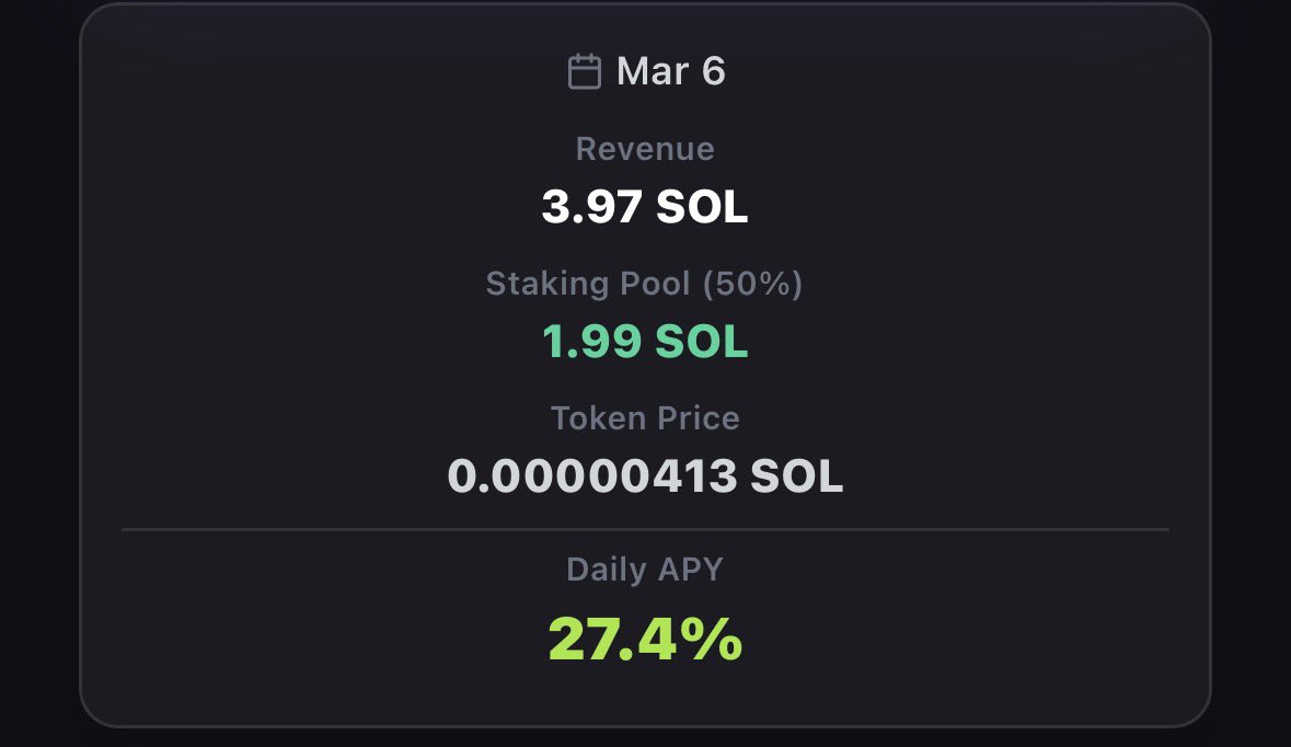 March 6th, 2026

1.99 SOL distributed to stakers.
27.4% average APY, compounded daily.

Stake. Earn. Compound.
For the community 🟣🤝