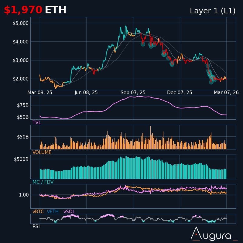 Augura_'s tweet photo. $ETH $𝟭,𝟵𝟳𝟬 🔴 -0.7%

BlackRock drops ETH ETF staking fee amid warnings.

Culper shorts ETH over staking/validator crisis. Colossus develops KYC-less ETH L2 cards to challenge Visa/MC. Co-founder Wilcke transfers $157M ETH to Kraken. https://t.co/2SttHBtgkW