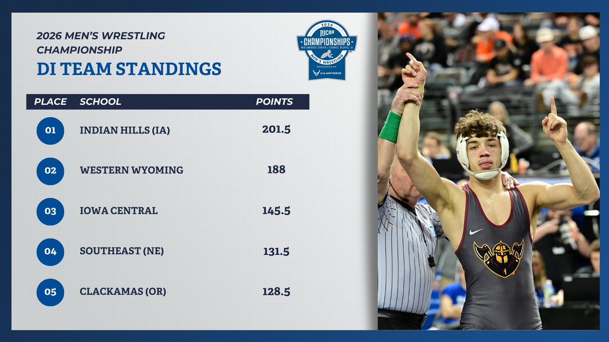 NJCAA Wrestling (@NJCAAWrestling) / Posts / X