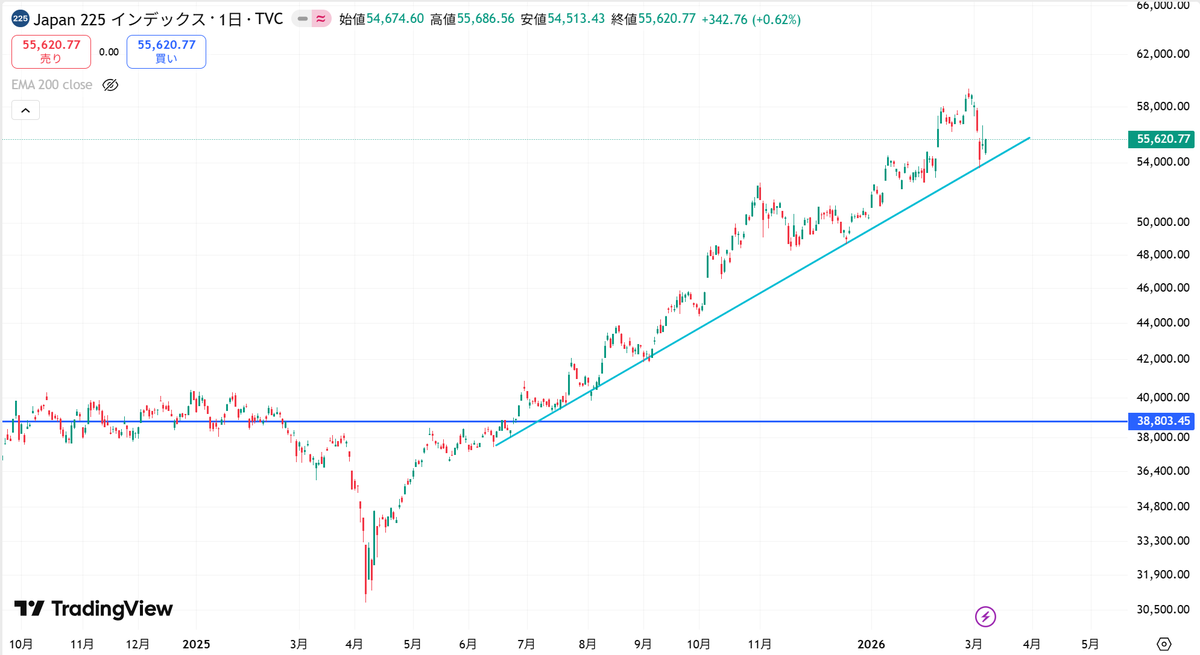 Weekly_Chart's tweet photo. 🧭日経平均株価 日足・週足チャート🧭

日足レベルで
はっきりと意識される水平線があります。
⚠️ここを割れたら大きめの調整が入るでしょう。

来週・再来週に前回高値の約52,500円くらいまで
落ちてもおかしくないと思います...

#日経225 #テクニカル分析 #日本株 #NIKKEI https://t.co/zPBtQ1LC6m