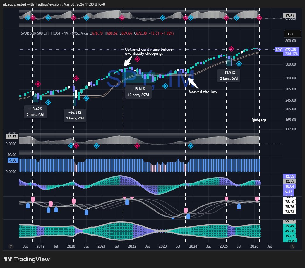 nicaqs's tweet photo. $SPY Monthly chart (8-Mar-2026, to be concluded).

Of the last 5 monthly pink diamonds on the top pane, 4 preceded a double-digit percentage drop on $SPY, while 1 marked the low on Oct-2023 before a 50% face-ripper rally up until Feb-2025.

At the very least, a retest of the double trend line (golden trend) occurs when a pink diamond appear on the top pane. If this plays out similarly, a ~5% drop from here will occur.

The likelihood of this playing out is increased when the values on the Lattice pane (2nd pane from the bottom) is elevated (now at 78.40). Note that the last time the monthly pink diamond marked the low instead of a drop, the Lattice pane was only at 44.50 (not elevated), which is relatively low for $SPY.

Based on the current technicals, I expect at least a 5% drop on $SPY in the near term to retest the golden trend. Current technicals still do not suggest a prolonged bear market, but we shall see how it develops. 

Full market outlook and technical breakdown coming to members on Ko-fi, where I connect the technicals of $SPY and other indices to try and paint the full picture of our current market environment. 

Cheers! ☕️