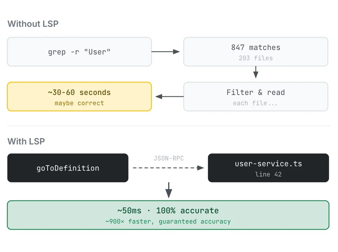 claude code has a hidden setting that makes it 600x faster and almost nobody knows about it

by default it uses text grep to find functions. 

it doesn't understand your code at all. that's why it takes 30-60 seconds and sometimes returns the wrong file

there's a flag called