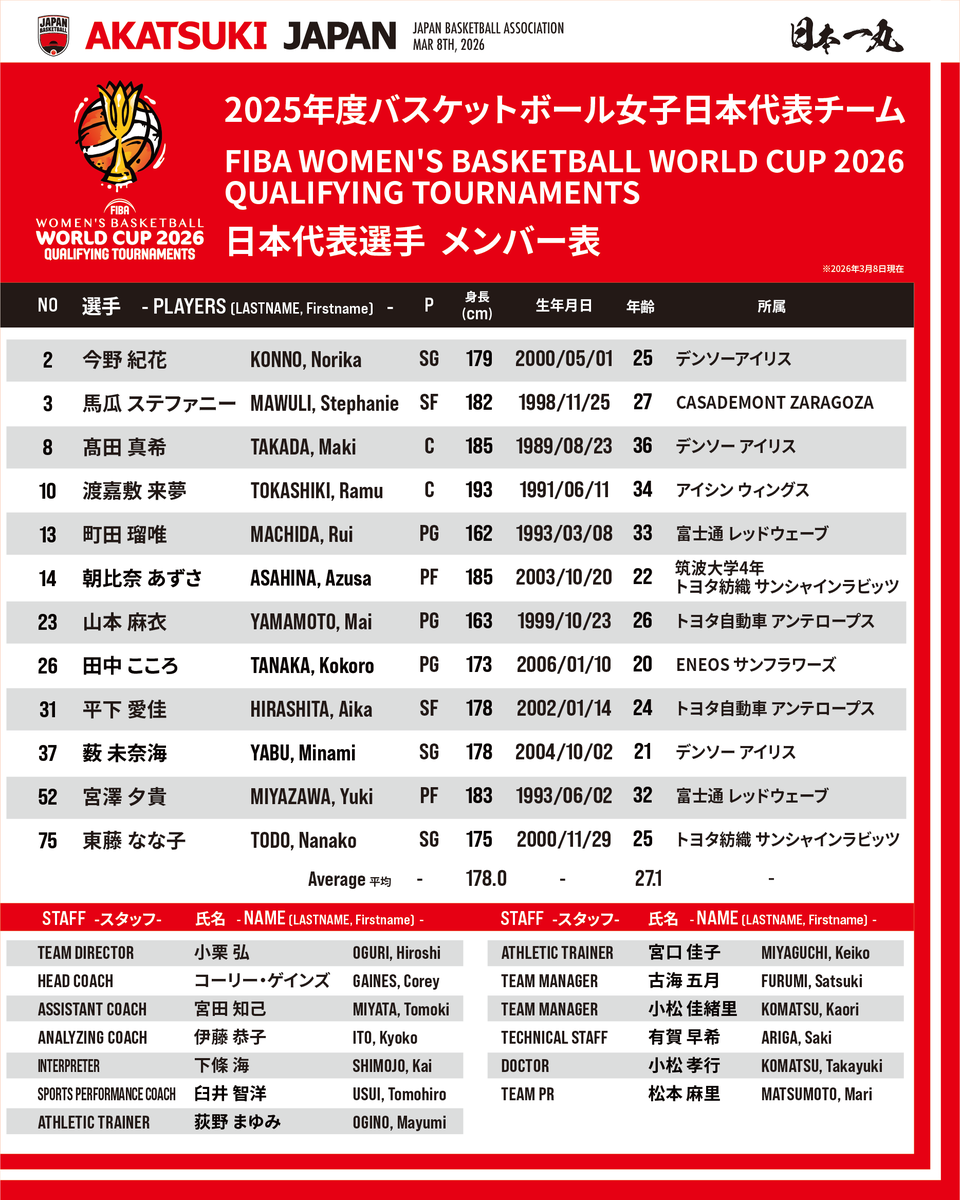JAPAN_JBA's tweet photo. 3月11日(水)よりトルコ・イスタンブールにて開幕する「FIBA 女子バスケットボールワールドカップ2026 予選トーナメント」に参加する女子日本代表チームの大会登録メンバー12名が決定！

詳しくは：https://t.co/ZK0t9WW5UR

🏆FIBA 女子バスケットボールワールドカップ2026 予選トーナメント
【試合日程】※日本時間
・3月11日（水） vs ハンガリー 23:30 TIPOFF
・3月12日（木） vs オーストラリア 20:30 TIPOFF
・3月14日（土） vs トルコ 26:30 TIPOFF
・3月15日（日） vs カナダ 23:30 TIPOFF 
・3月17日（火） vs アルゼンチン 20:30 TIPOFF 

【放送・配信】
全試合 CS フジテレビNEXT/ FOD / DAZNにて生中継・生配信
ハンガリー戦、オーストラリア戦、アルゼンチン戦はフジテレビにて放送
・3月11日：25:45～27:45フジテレビ地上波
・3月12日：26:15～28:15フジテレビ地上波
・3月17日：24:55～26:55フジテレビ地上波

大会特設サイト：https://t.co/j8Xzg7VkkU

#AkatsukiJapan
#FIBAWWC #WeOwnTheGame