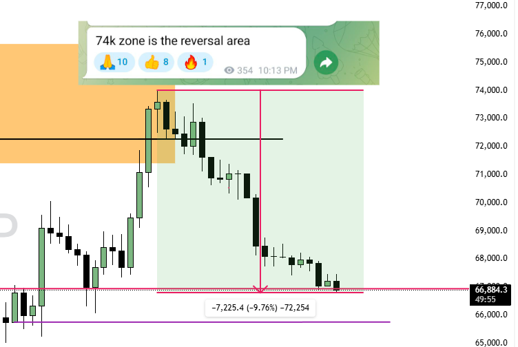 JunarXBT's tweet photo. $BTC

Calling 74k zone is reversal area before the dump ✅

9.5% dump from the 74k zone, all my TG members make good rewards. everything posted before the dump.

" No fake engagement No fake PNL " only post the truth.

Hope you all understand the work.

If you are not part of my TG join now https://t.co/TQCSxOEBGK