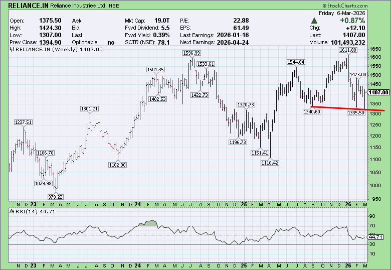 CHARTISKING's tweet photo. How #Trendline controls stocks
#Logscale
#Reliance https://t.co/bkOf6vdAqV