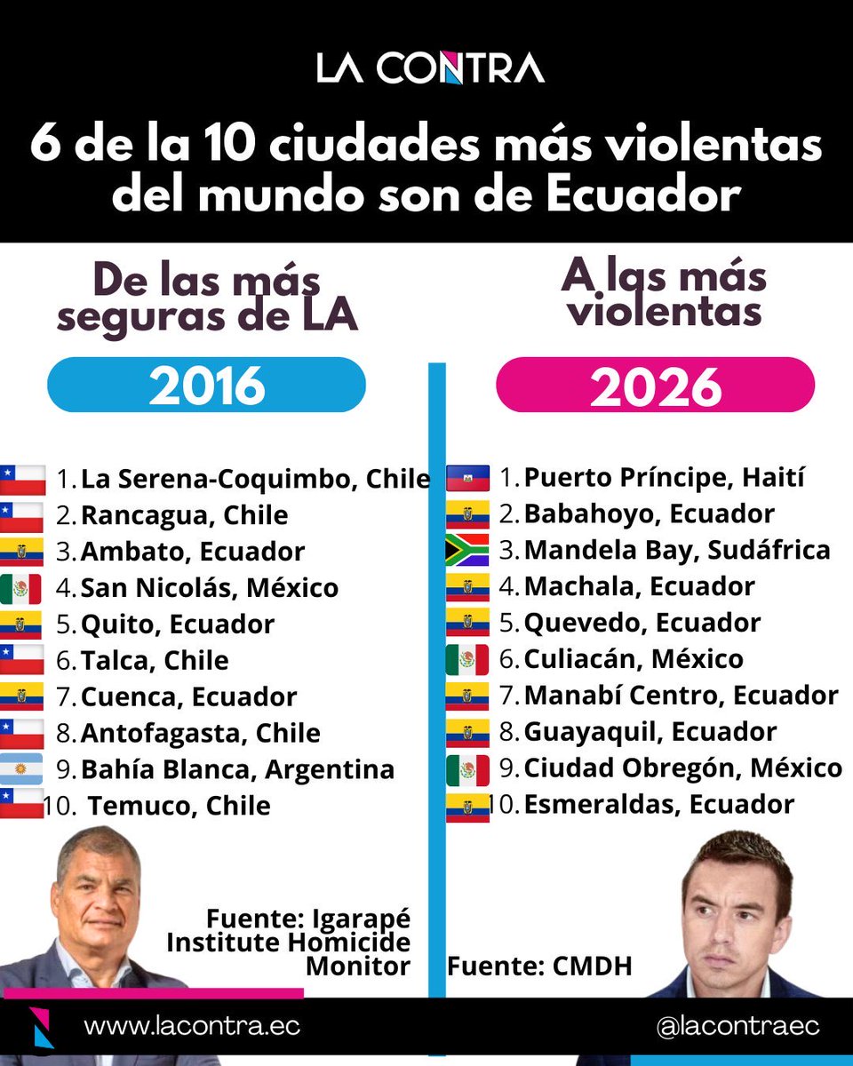 El diablo ! 
El nuevo Ecuador 🇪🇨 es una vergüenza .
#America