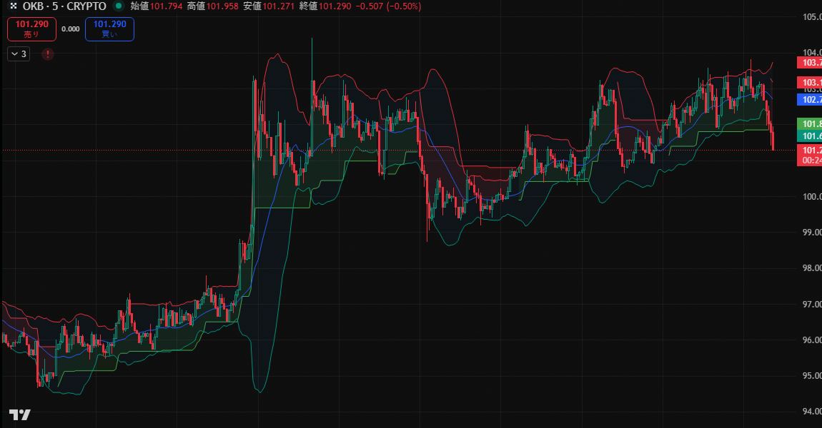🚨 $OKB が $101.81 (+5.69%) に急騰。

ユーザー成長の加速が強力な上昇要因に。

ボラティリティの高い機会を捉えよ。