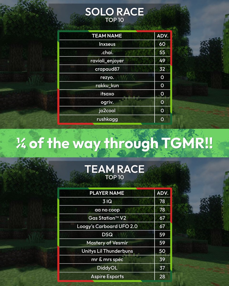GreatMCRace's tweet photo. And we are officially 1/4 of the way through TGMR! ❤ 

head over to our Twitch to support and a HUGE thank you to everyone who's come on so far!

📺https://t.co/5xVGEbIEAi
📺https://t.co/6GzdAZFjtw

#TGMR // #charity // #clips https://t.co/IzIwBdzQLH