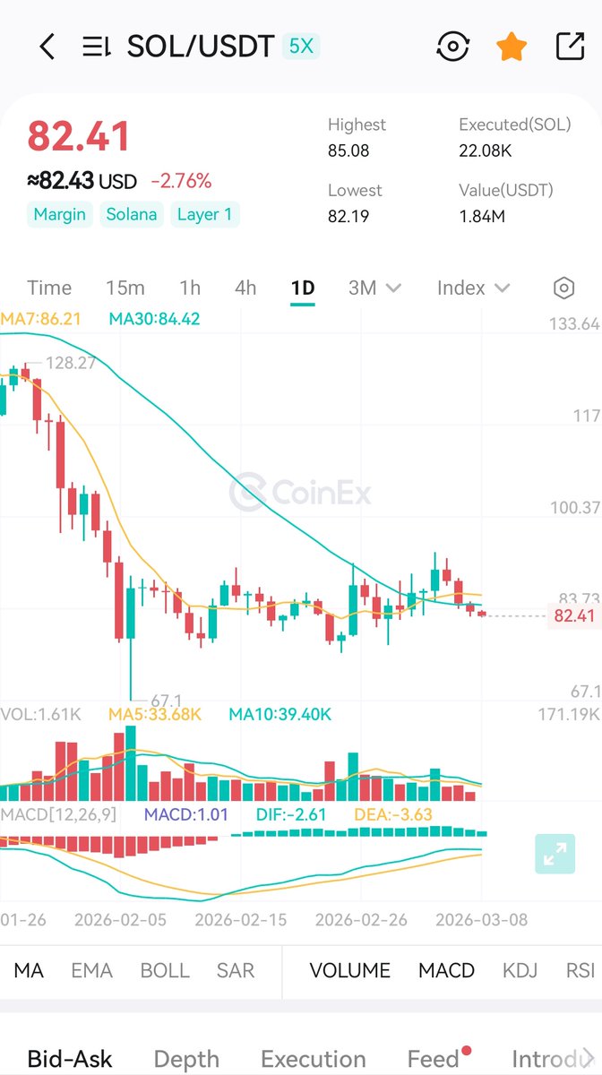 ZAYLIAGRACE's tweet photo. 📊 Solana (SOL) Market Analysis – Daily Chart
Watching it on @coinexcom
. 
$SOL is currently trading around $82.4, showing a slight pullback after attempting a short-term recovery. The market structure suggests that Solana is still moving inside a consolidation range after a strong correction from the $120+ region.

🔎 Technical Observations: • Price is trading below MA30 (~$84.4), which is acting as a key resistance level.
• MA7 (~$86) remains above the current price, showing short-term bearish pressure.
• The MACD histogram is turning green, indicating that downside momentum is slowly weakening.
• Volume has decreased compared to the previous sell-off phase, suggesting the market is waiting for a new catalyst.

📈 Bullish Scenario (Today):
If SOL manages to reclaim the $84–$85 resistance zone, momentum could push the price toward $88–$92 in the short term.

📉 Bearish Scenario (Today):
If selling pressure continues and $80 support breaks, the next key support lies near $76–$78, where buyers may step in again.

💡 Conclusion:
Solana is currently in a decision zone, with resistance at $84–$86 and support near $80. A breakout from this range will likely determine the next short-term trend.

Posted in collaboration with @coinexcreators Program. 🚀