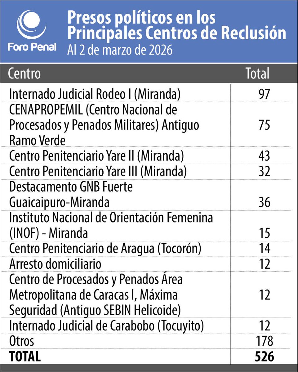 Balance de Presos Políticos en Venezuela por centros de reclusión.

Al 02 de marzo de 2026, registramos 526 presos políticos siendo los principales centros de reclusión: El internado Judicial Rodeo I; CENAPROMIL, conocido como Ramo Verde y el Centro Penitenciario Yare II.