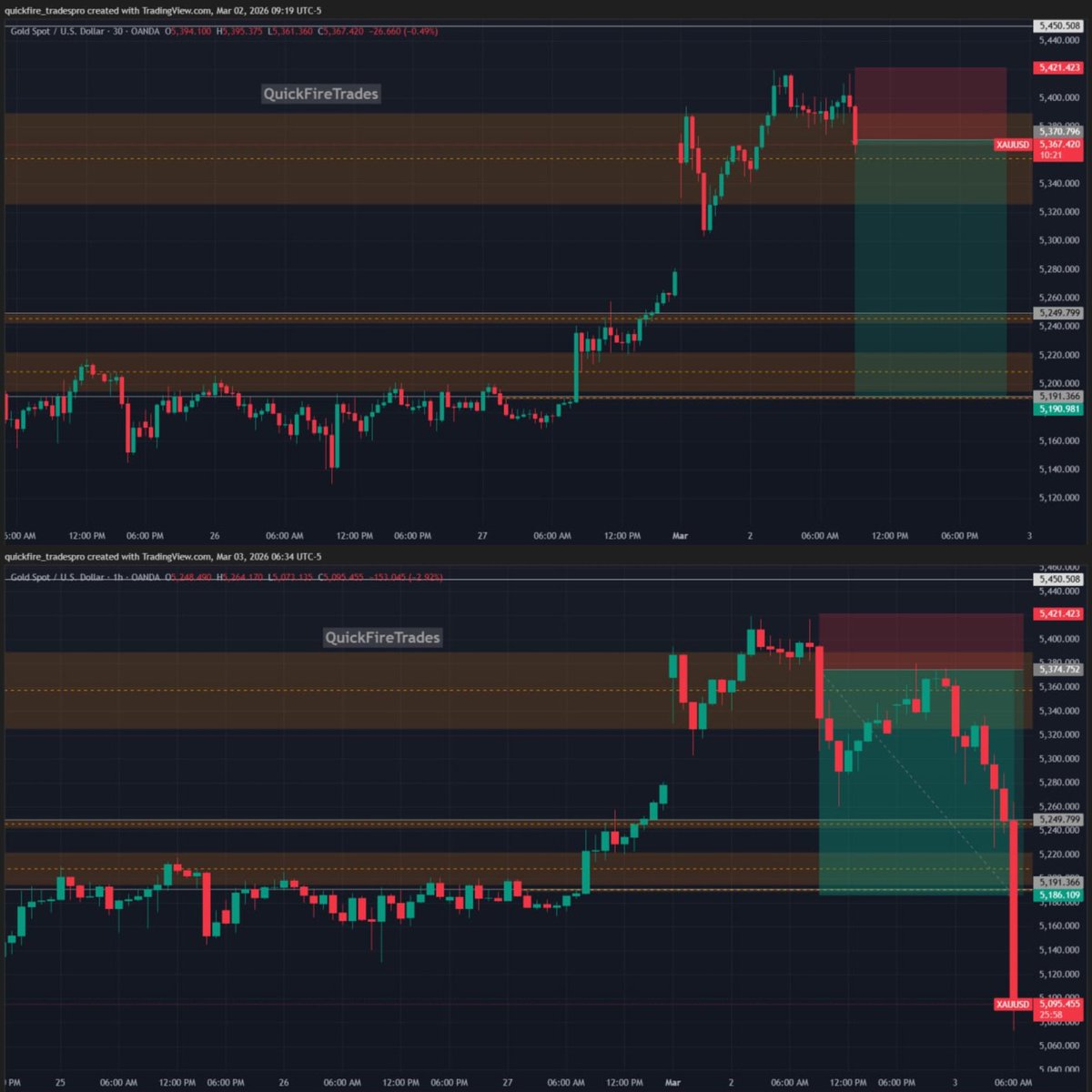 quickfiretrades's tweet photo. Best Trades Of This Week👇🏻

1 - GBPJPY Hit TP 446+Pips Profit 1:11RRR ✅✌️
2 - XAUUSD Hitt TP 1880+Pips Profit 1:4RRR✅✌️
3 - EURUSD Closed In 222+Pips Profit 1:6RRR✅✌️
4 - GBPUSD Closed In 185+Pips Profit 1:5RRR ✅✌️

#forex #trading #crpto #xauusd #gold https://t.co/2TD5b67XkI