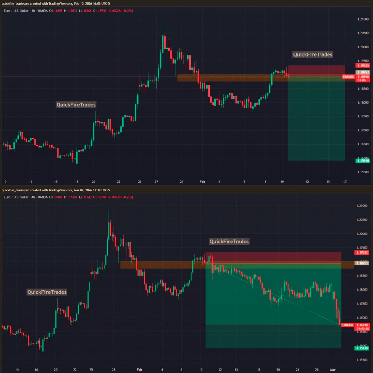 quickfiretrades's tweet photo. Best Trades Of This Week👇🏻

1 - GBPJPY Hit TP 446+Pips Profit 1:11RRR ✅✌️
2 - XAUUSD Hitt TP 1880+Pips Profit 1:4RRR✅✌️
3 - EURUSD Closed In 222+Pips Profit 1:6RRR✅✌️
4 - GBPUSD Closed In 185+Pips Profit 1:5RRR ✅✌️

#forex #trading #crpto #xauusd #gold https://t.co/2TD5b67XkI