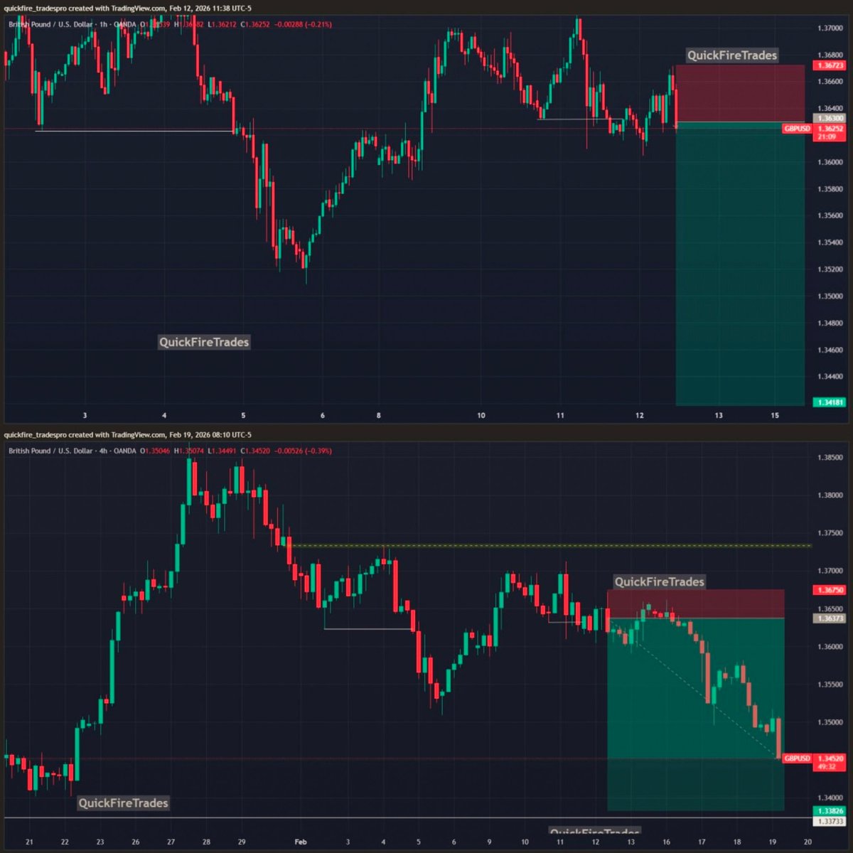 quickfiretrades's tweet photo. Best Trades Of This Week👇🏻

1 - GBPJPY Hit TP 446+Pips Profit 1:11RRR ✅✌️
2 - XAUUSD Hitt TP 1880+Pips Profit 1:4RRR✅✌️
3 - EURUSD Closed In 222+Pips Profit 1:6RRR✅✌️
4 - GBPUSD Closed In 185+Pips Profit 1:5RRR ✅✌️

#forex #trading #crpto #xauusd #gold https://t.co/2TD5b67XkI