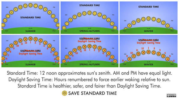 I want Government and politicians out of my life as much as possible.

We never had to legislate Standard Time. It was accepted that solar noon is at 12PM.

But Daylight Saving Time, including permanent DST, has to be legislated.

It needs to stop.

Save Standard Time.