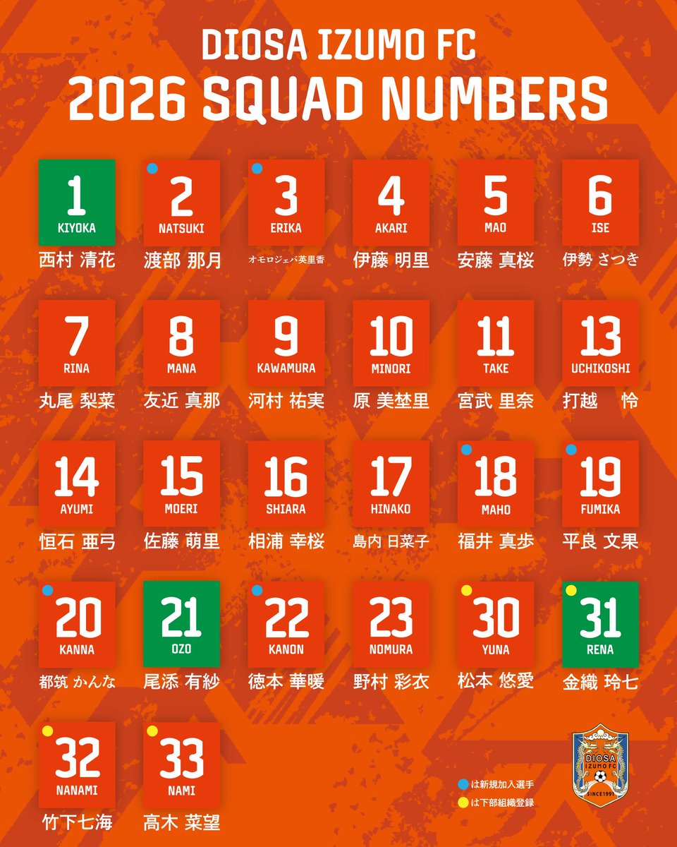 diosaizumofc's tweet photo. ／
2026シーズン背番号発表🧡
＼

2026シーズンの背番号が決定しました👕
今シーズンも共に闘ってください❤️‍🔥
よろしくお願いします❣️

#ディオッサ出雲
#なでしこリーグ https://t.co/TsO8fceZNO