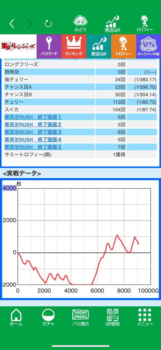 Tp2Sw's tweet photo. 昨日東リべ推定4
渋谷4回で最高獲得180枚の脅威のヘタさ
なんとか耐え
カスタムなしはきちぃ https://t.co/fim2ODsJeS