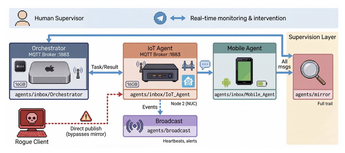 #ภาษาต่างดาว
การใช้ Local LLM Agent กับระบบ IoT Automation อาจเปิด Attack Surface ระดับ System Architecture ที่อาจคาดไม่ถึง

งานวิจัยล่าสุด (2026-02-26) จากทีมวิจัย Imperial College London และ ByteDance บอกว่า การย้าย LLM Agent จาก Cloud มาประมวลผลบนแบบ Local ที่ Edge Device