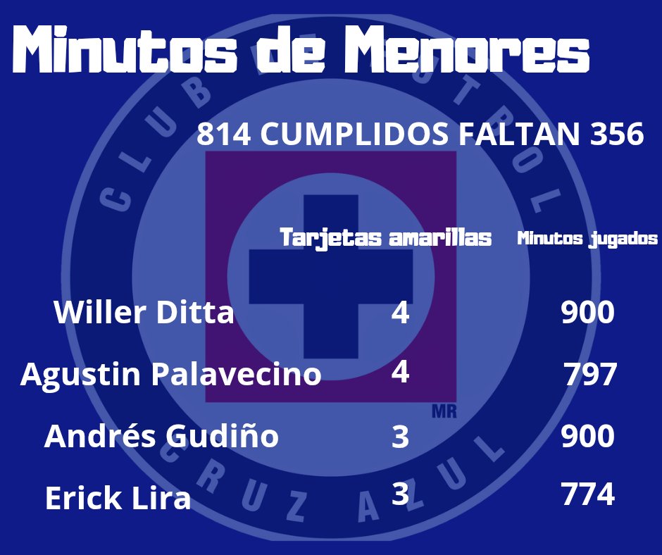 Jonathan_cisn3's tweet image. Al terminar la jornada 10 faltan 356 minutos de menores para completar, además de que hay dos jugadores que acumulan 4 tarjetas con el riesgo de que al recibir la 5 sean suspendidos un partido.
#CruzAzul 
#Ditta
#Palavecino