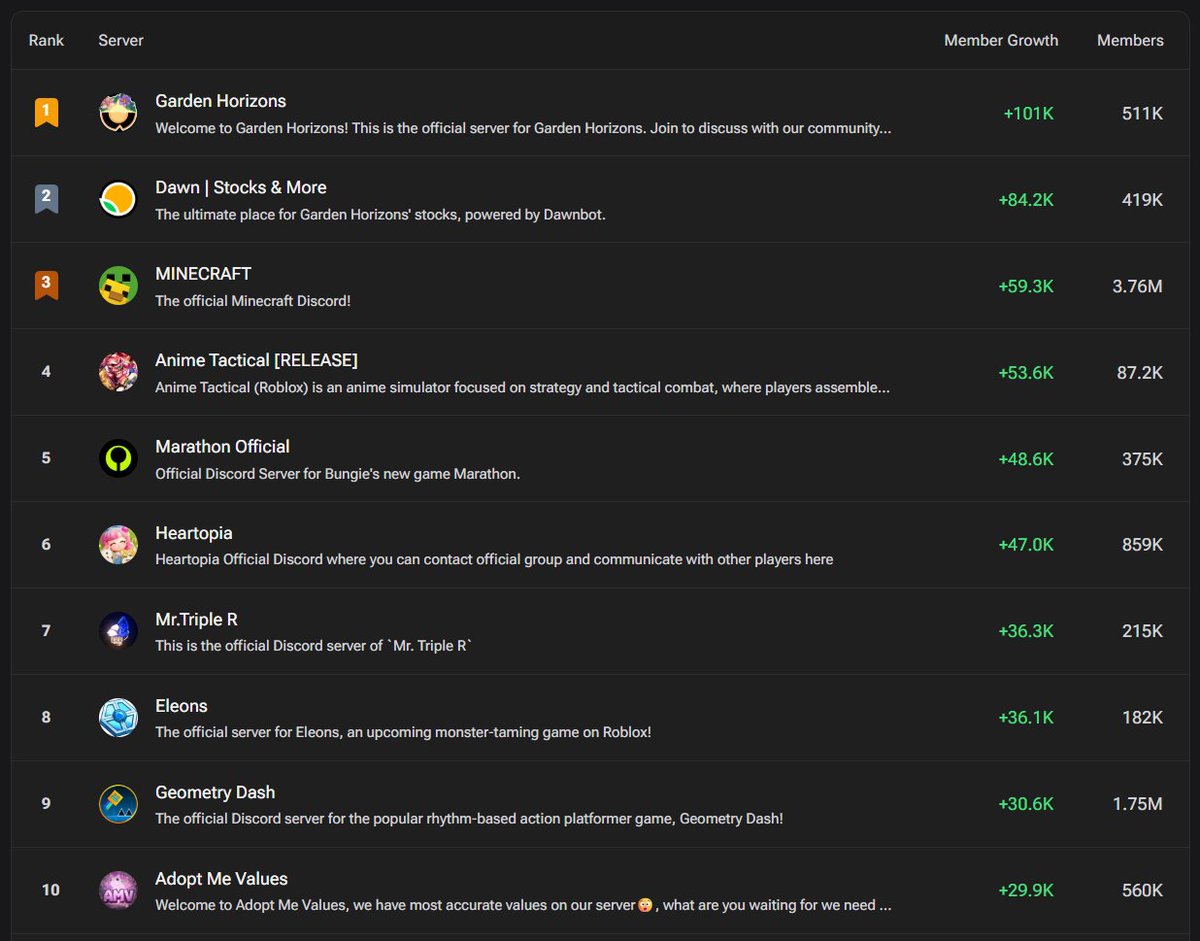 deepcord's tweet photo. Discord servers with most new members this week (Mar. 7):
1️⃣ Garden Horizons @GardenHorizons 
2️⃣ Dawn | Stocks &amp; More @GardenHorizons
3️⃣ MINECRAFT @Minecraft
4️⃣ Anime Tactical [RELEASE]
5️⃣ Marathon Official @MarathonTheGame https://t.co/a7cRQ1A8hJ