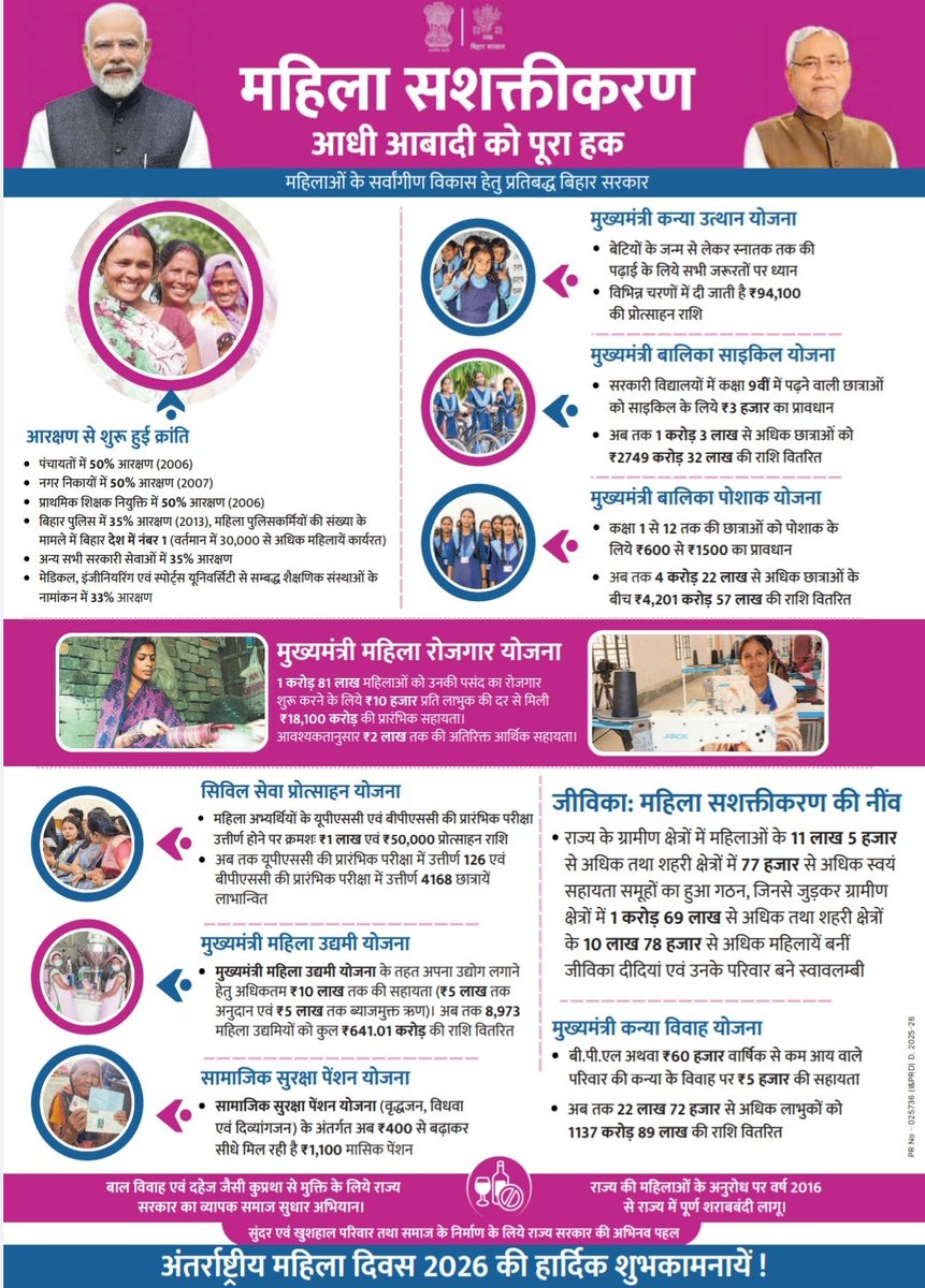 CivilsNetwork's tweet photo. 🚨 बिहार में महिला सशक्तिकरण
✅ आगामी सभी परीक्षा के लिए बहुत महत्वपूर्ण
अंतर्राष्ट्रीय महिला दिवस की शुभकामनाएं
#InternationalWomensDay #BiharCurrent #Current #MahilaDiwas #WomenEmpowerment https://t.co/S9qPu0HH9f