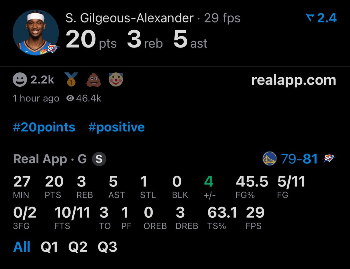 realapp's tweet image. Most consecutive 20-point games ever:

126 — Wilt Chamberlain
125 — Shai Gilgeous-Alexander