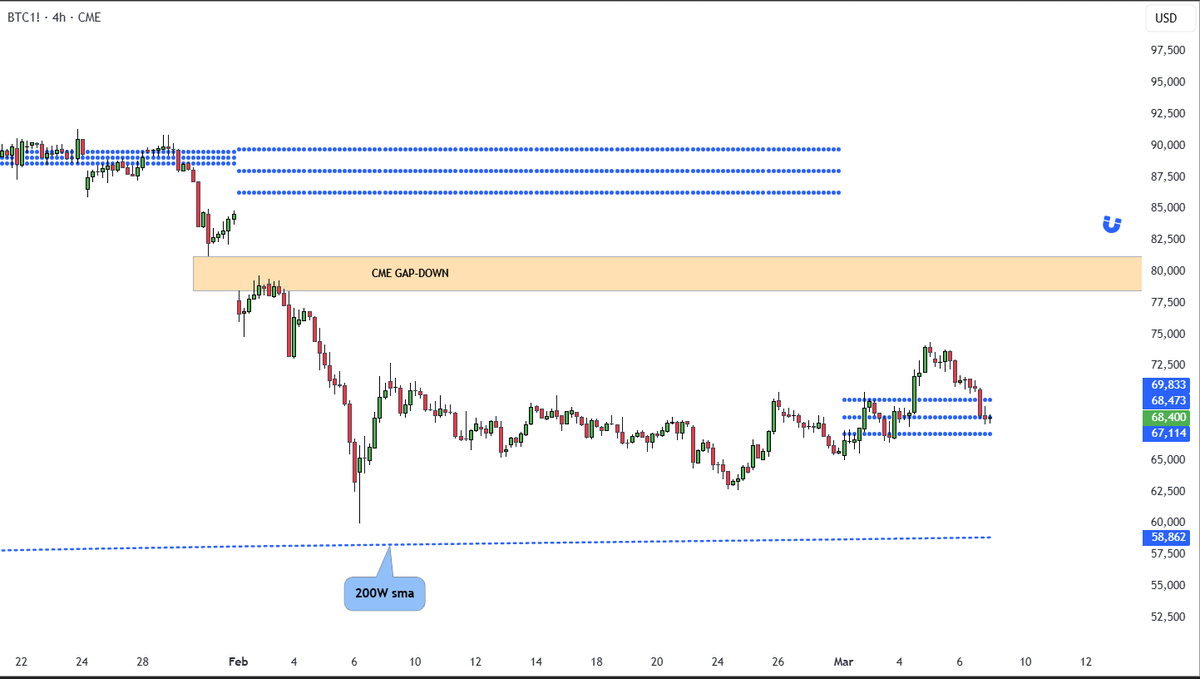 CryptoAnup's tweet photo. #BTC back at the March CPR pivot as weekend selling pressure kicks in. If this level fails, volatility could expand quickly. 📉 https://t.co/al7Lxy8KiW