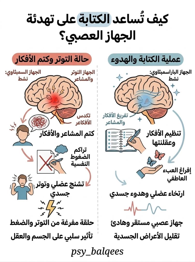 psy_balqees's tweet photo. أظهرت دراسة حديثة أجرتها جامعة كاليفورنيا (UCLA) باستخدام التصوير بالرنين المغناطيسي الوظيفي (fMRI) أن وضع #المشاعر في #كلمات (Labeling) يقلل من نشاط اللوزة الدماغية (Amygdala)، وهي مركز الخوف والتوتر في الدماغ. 

• آلية عملها: عندما تكتب عن مشاعرك، ينتقل النشاط من مراكز العاطفة البدائية إلى القشرة الجبهية (Prefrontal Cortex) المسؤولة عن المنطق والتنظيم.

 •و النتيجة: تهدئة فورية لردود الفعل العصبية المبالغ فيها تجاه المواقف الضاغطة.
