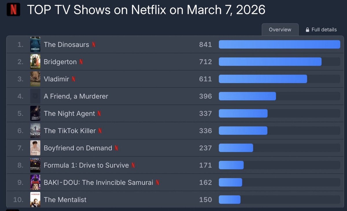 TheePopCore's tweet photo. ‘Boyfriend on Demand,’ starring JISOO and Seo Inguk, reaches #1 on Netflix South Korea’s Daily Top10 series, proving its rising popularity in the country after its release.

— It also debuts at #7 on Netflix’s Global Top TV Shows charts and in the Top 10 in 52 countries on March 7th.