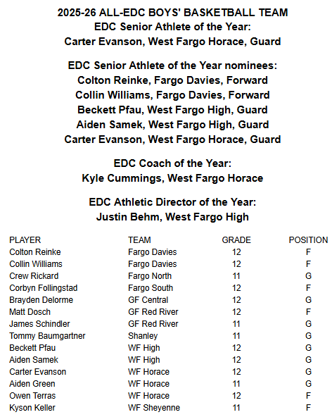 edcscores's tweet photo. All Conference team, Senior Athlete of the Year, and Coach of the Year
#edcgirlshoops #edcallconference https://t.co/hZ9eXcmNPd