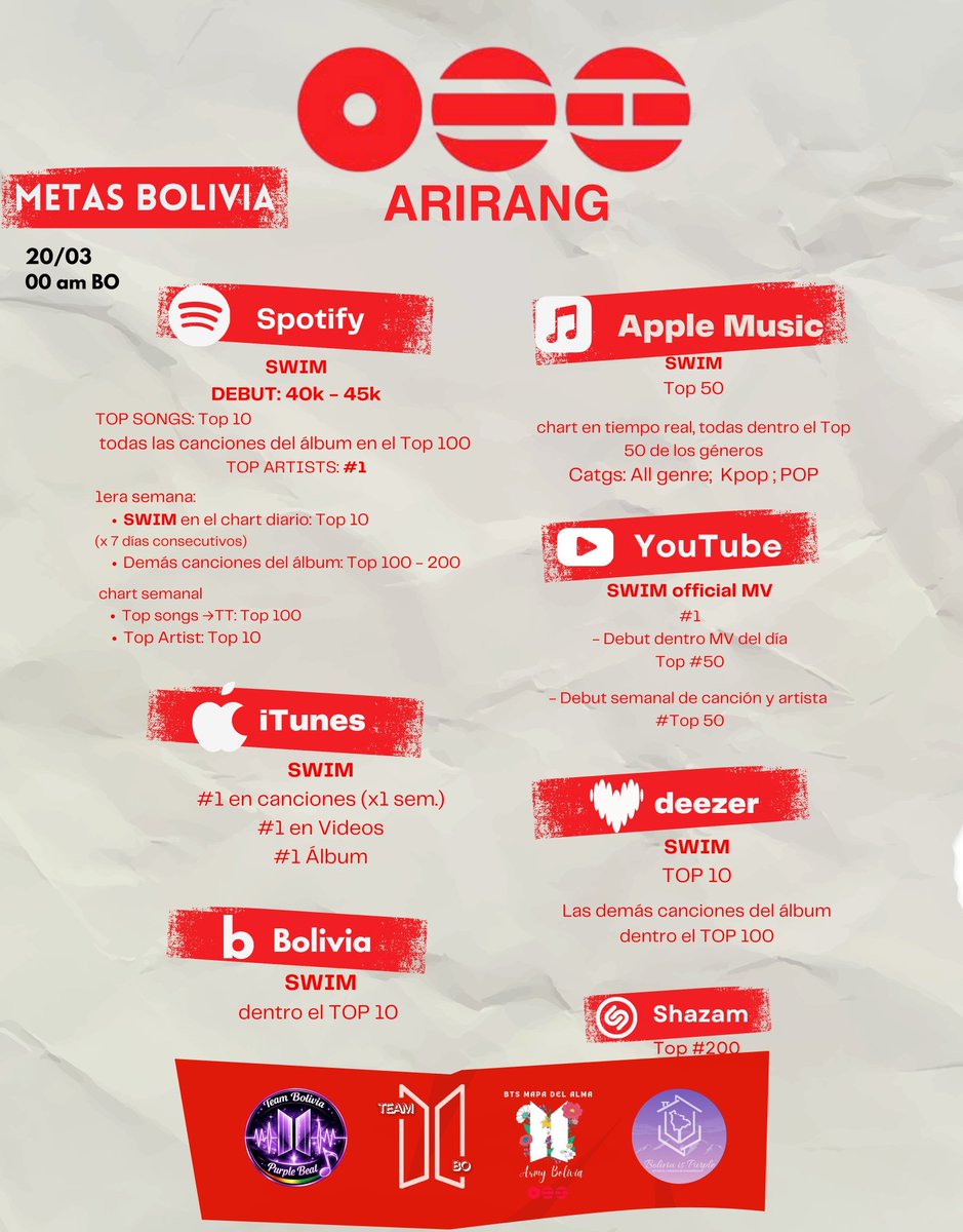 PurpleBeatBO's tweet photo. METAS NACIONALES 🇧🇴 - #BTS_ARIRANG

BO-ARMY, les traemos las metas planteadas junto a demás fbs 🇧🇴🔥, esto en base al desempeño de CB anteriores.

📅 20/03/2026
00 AM 🇧🇴
1 PM 🇰🇷

#BTS_SWIM #SWIM
#boarmylistosparArirang @BoliviaIsPurple @PurpleBeatBO @BoliviaBangtan https://t.co/eKFV7NS7eW