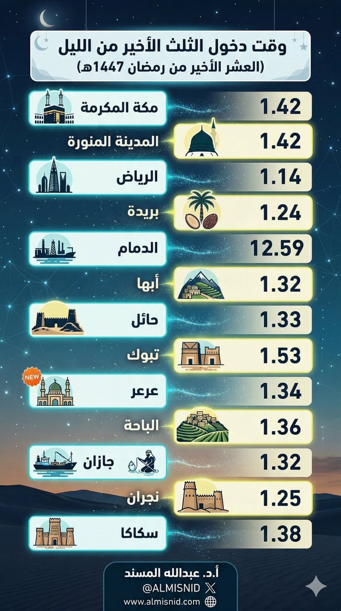 أ.د. عبدالله ‌المسند tweet media