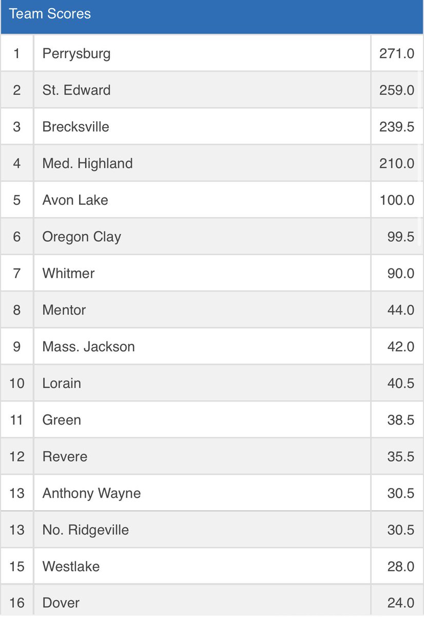 PBURG_Wrestling's tweet photo. 2026 District Champions!

106 | CJ Bagdonas 2nd
113 | C. Bagdonas 3rd
120 | A. Dodd 2nd
126 | G. Burnett CHAMPION
132 | A. Denkins CHAMPION
138 | U. Lopez 2nd
144 | W. Denkins 3rd
150 | S. Karmon 2nd
157 | B. Takats 2nd
165 | B. Walters 2nd
175 | J. Foels 2nd
190 | S. Saito 2nd https://t.co/QHWl4CWTKb