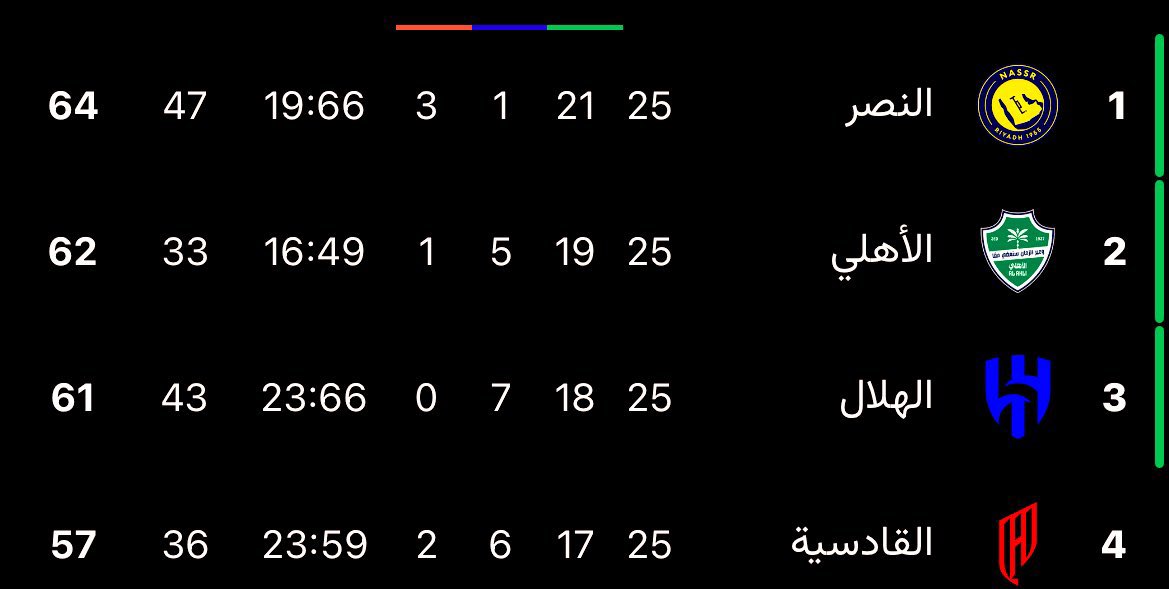 بصراحة الصدارة لايقه على العالمي💛💙

 #النصر_نيوم