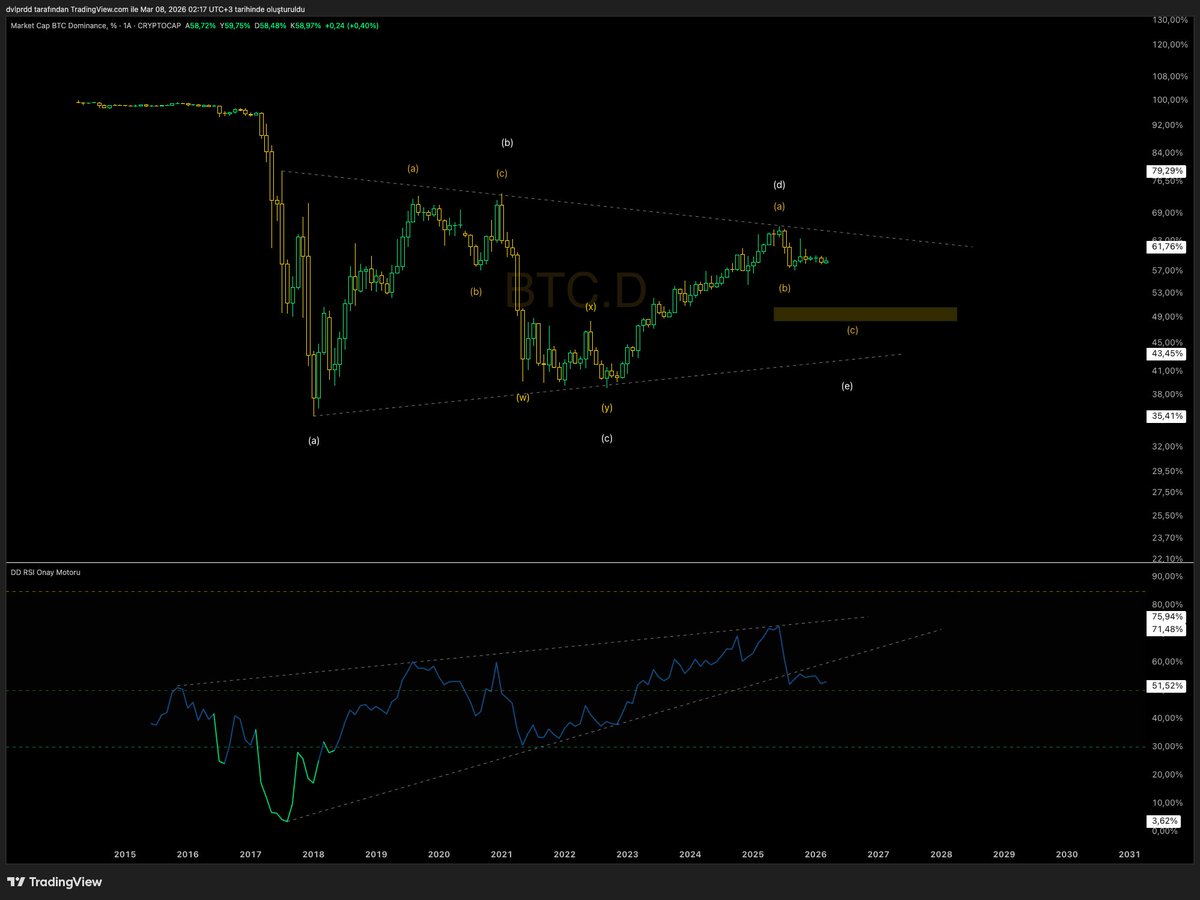 dvlprdede's tweet image. Bitcoin Dominansı (BTC.D) için makro döngüde kritik bir yol ayrımındayız.

#Bitcoin #BTCDominance #KriptoPara #MakroDöngü #KriptoPiyasası #Blockchain