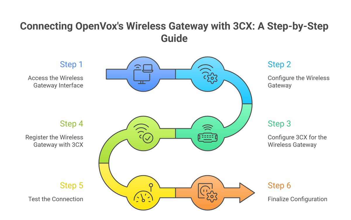 OpenVox_Info's tweet photo. You may need to replace the PSTN with a 3CX trunk gateway. A wireless gateway is a perfect solution. There are full steps to connect a wireless gateway with 3CX.
#PSTN #SIPtrunk #SIM #IPPBX #3CX
More details, please check from:
https://t.co/3Fj76trUjd https://t.co/ZBNBGQFaDd