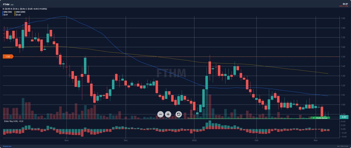 cristianalex_17's tweet photo. Double-bottom setup on $FTHM - support holding strong. Breakout next?
Source: https://t.co/zMtVVNYQ4m
#ChartPattern #FTHM https://t.co/zpvIOU9dqt