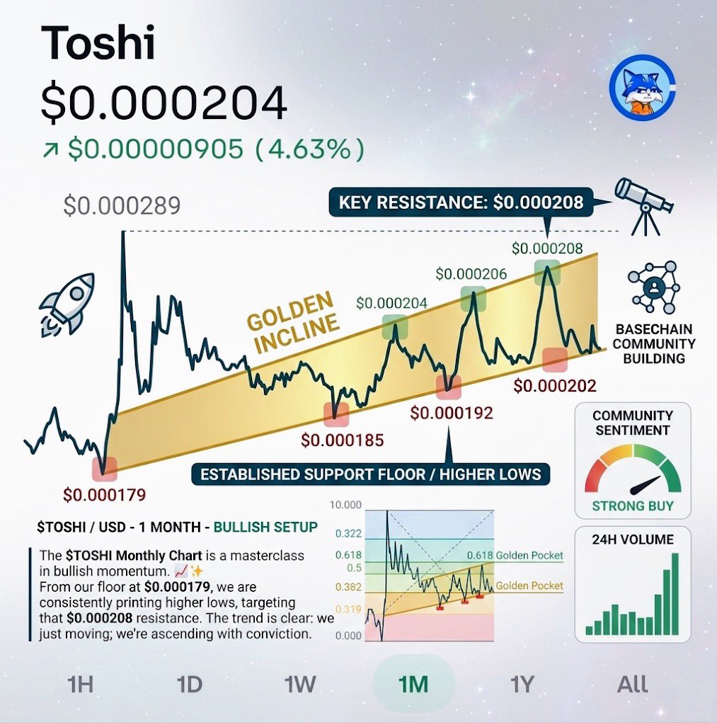 CryptoOnDMind's tweet photo. The $TOSHI Monthly Chart is a masterclass in bullish momentum. 📈✨ Looking at the 1M interval, we’ve established a beautiful "Golden Incline." From our floor at $0.000179, we are consistently printing higher lows, targeting that $0.000208 resistance. The trend is clear: we aren't just moving; we’re ascending with conviction. 🚀 The community is building a foundation that is truly out of this world. 🌌🔭 #Toshi #BaseChain #CryptoAnalysis #Bullish