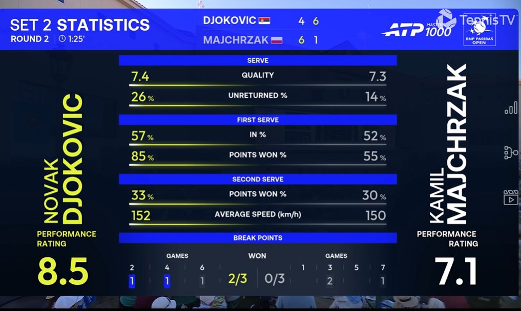 CristinaNcl's tweet image. #Djokovic - Majchrzak
6-1
42 min

15 Winners - 11 UFE
🔥❤️
Idemo! Let's do this!