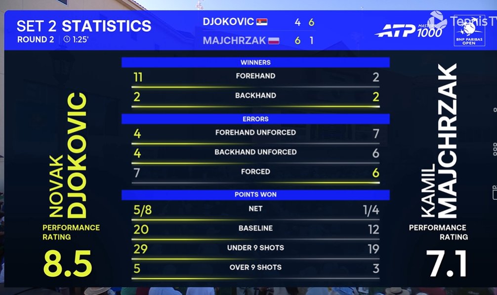 CristinaNcl's tweet image. #Djokovic - Majchrzak
6-1
42 min

15 Winners - 11 UFE
🔥❤️
Idemo! Let's do this!