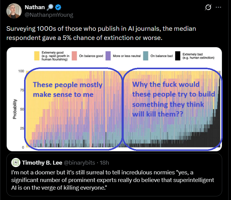 Basically, about half of AI researchers are optimists, while the other half are intentionally building something they think could easily lead to their own death, the death of their children and families and friends, and the death of their entire species.