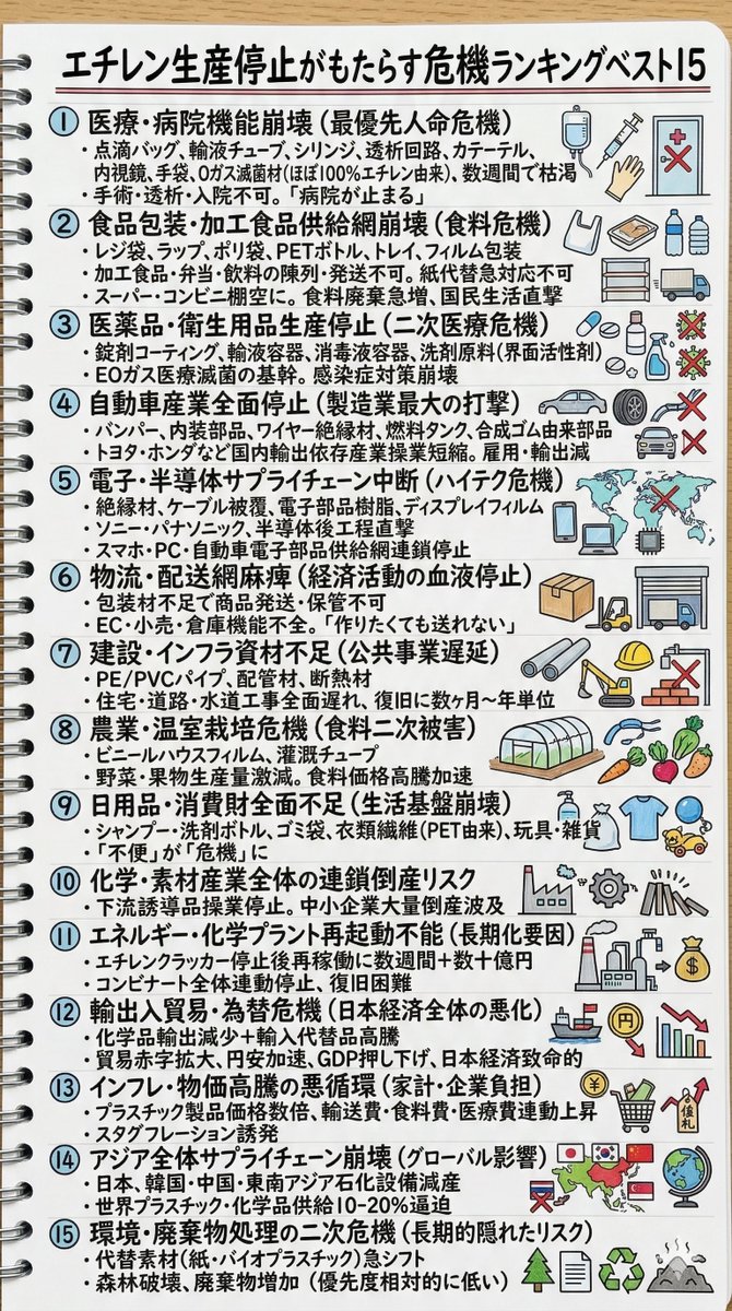 singaporetweet2's tweet photo. @nikkei エチレン生産停止がもたらす危機ランキングベスト15を深堀り https://t.co/uBfPvk7zr8