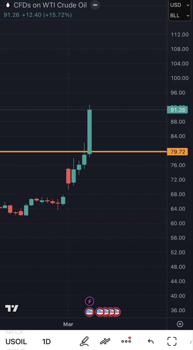#OilPrices is above $90 now #IranIsraelUSWar 
$100 incoming
You know what that means..