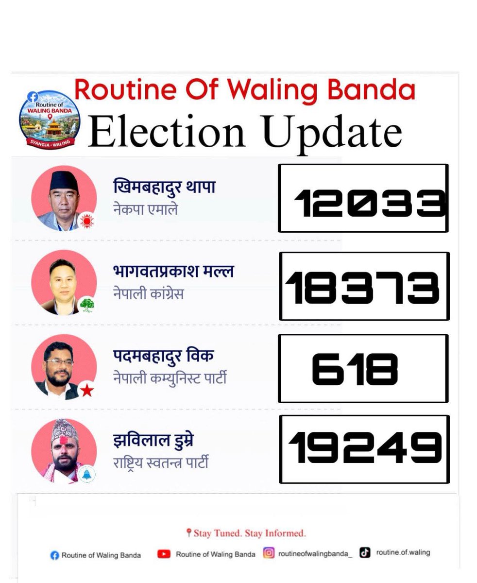 Zonam043's tweet photo. स्याङ्जा २ घन्टीको कोर एरिया गन्दैछ https://t.co/ck2xqZLO0W