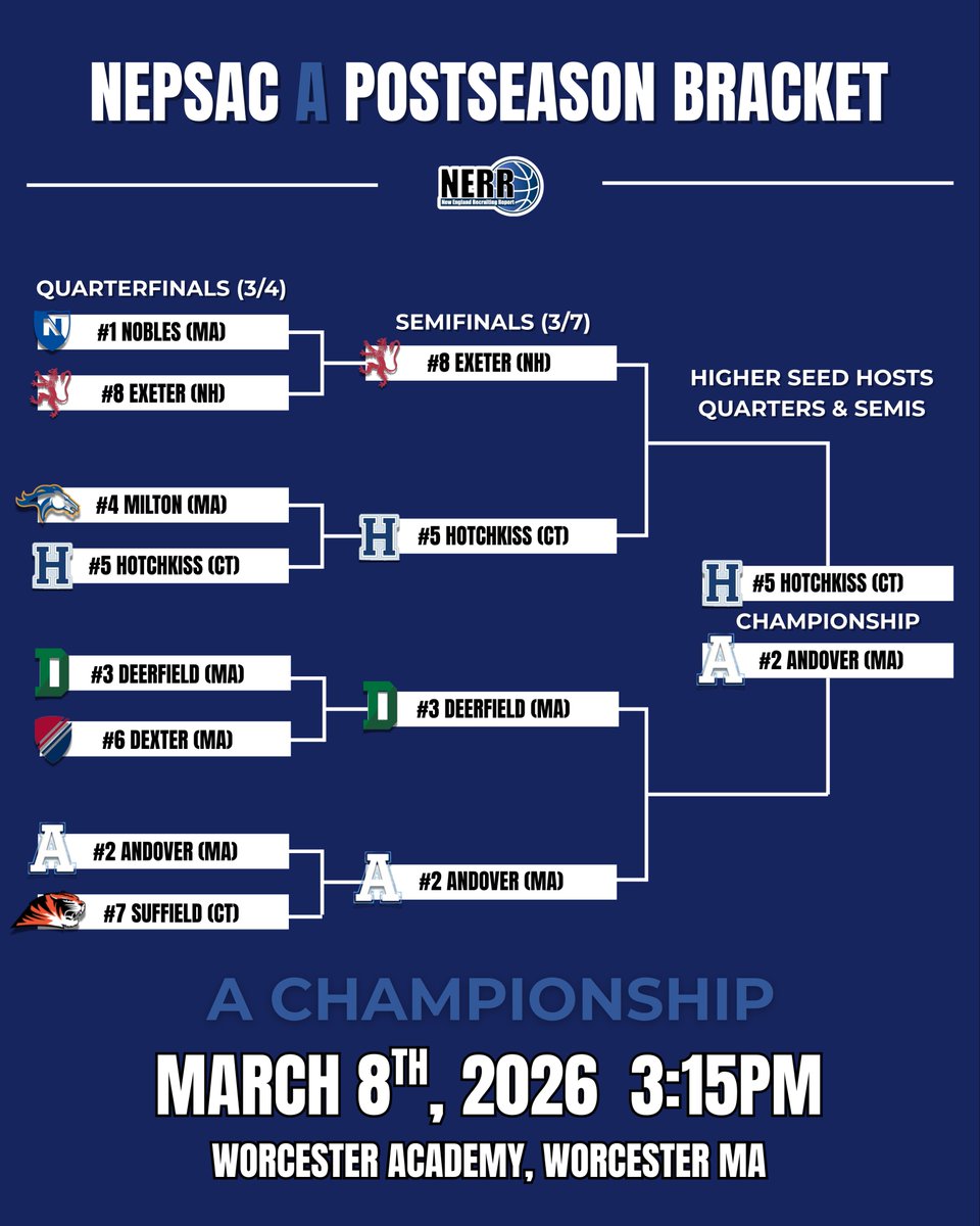 NERRHoops's tweet photo. NEPSAC A Championship Game

#2 @PABoysBball vs. #5 @HotchkissHoops 

3:15pm at Worcester Academy https://t.co/rewnXWMAc9