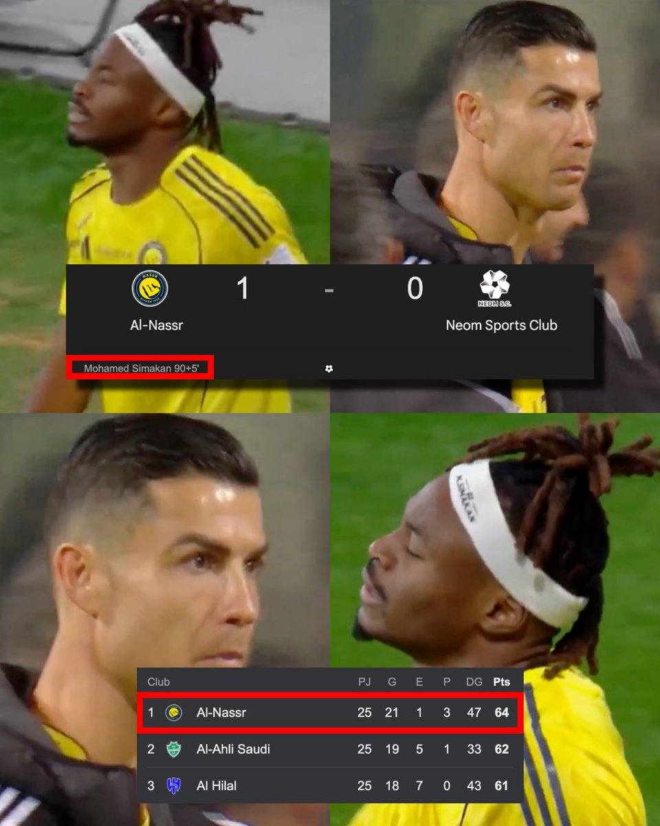 InvictosSomos's tweet photo. ¡¡EL AL NASSR LOGRÓ UN TRIUNFO DE ORO SIN CRISTIANO RONALDO!!

RESULTADO. Al Nassr 1-0 Neom Sports. 

Gracias a un gol en el agregado de Mohamed Simakan, el Al Nassr logró un TRIUNFAZO ante Neom en la Liga de Arabia Saudita. Lo ganaron sin su capitán Cristiano Ronaldo, quien está recuperándose de una lesión. Y esta victoria les permite mantenerse como LÍDERES del campeonato saudí. 

Después de 25 jornadas, los dirigidos por Jorge Jesus le están ganando la carrera al Al Ahli de Riyad Mahrez y al Al Hilal de Karim Benzema. 

EL EQUIPO DE CR7 CONTINÚA EN LA CIMA.